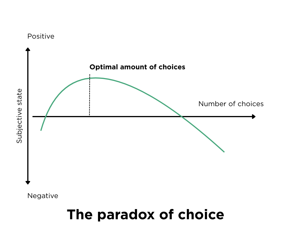The paradox of choice