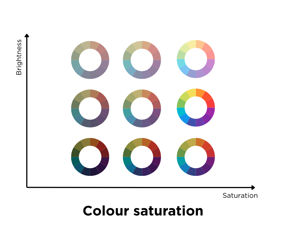 Colour saturation