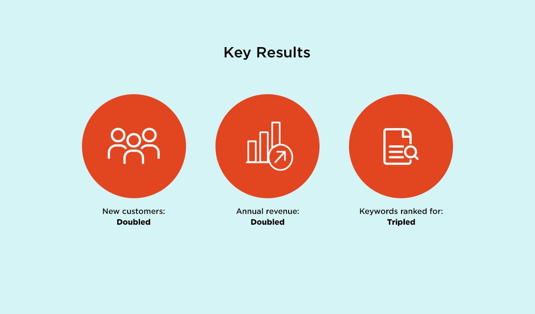 OCL Digital Marketing Results
