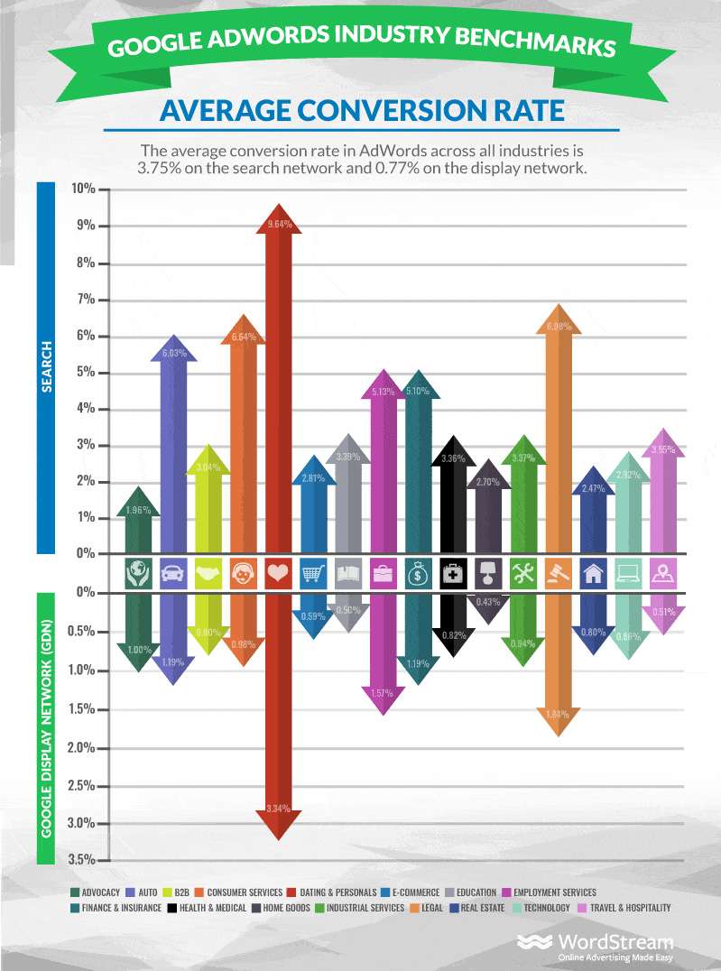 Google Ads industry benchmark