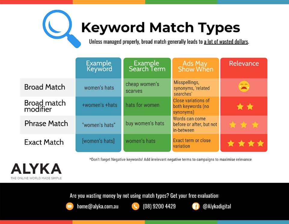 Keyword Match Types