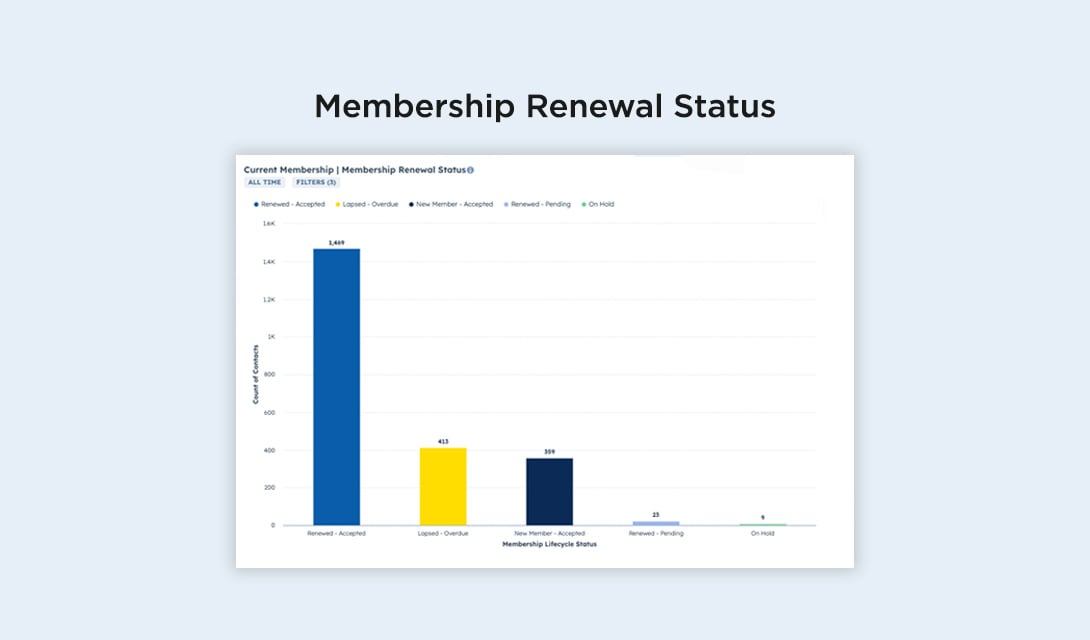 Membership Renewal Status