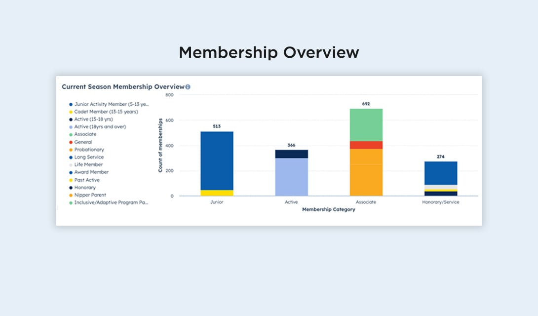 Membership Overview