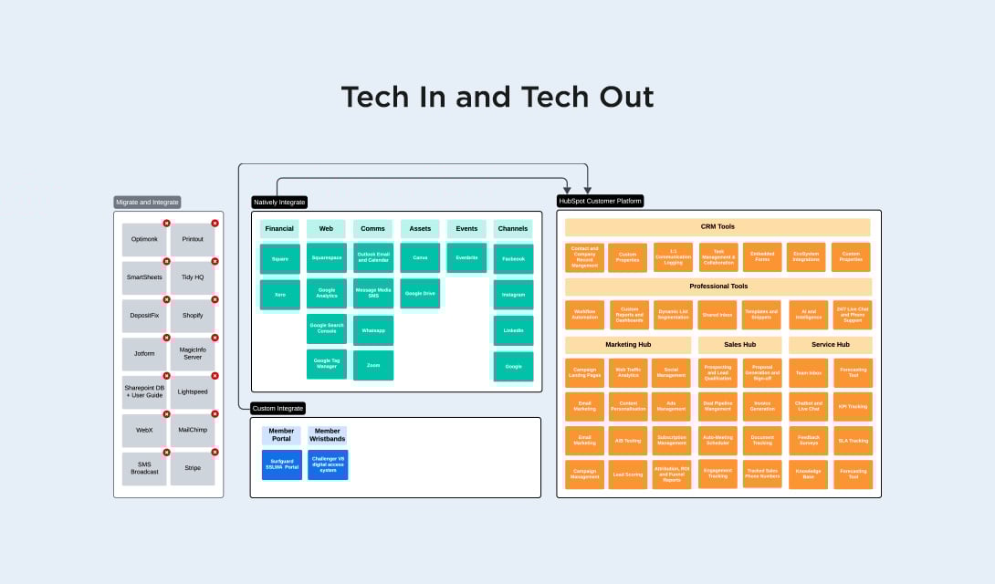 Tech In and Tech Out