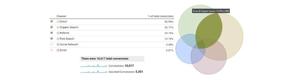 Conversion by Channels